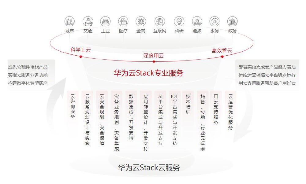 华为云Stack